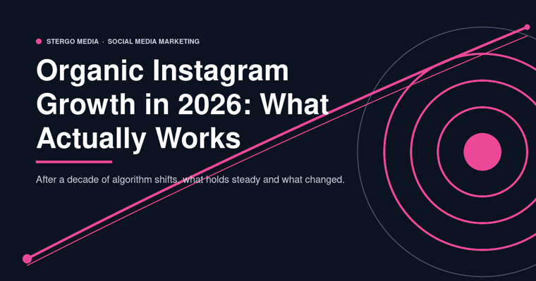 Organic Instagram Growth in 2026: What Actually Works